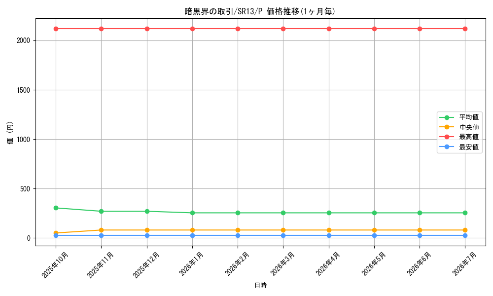 card_10952_series_3629_rarity_2_graph