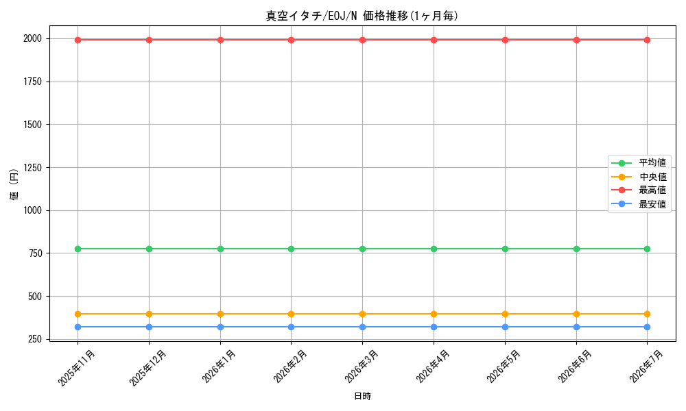 card_11218_series_26542_rarity_1_graph