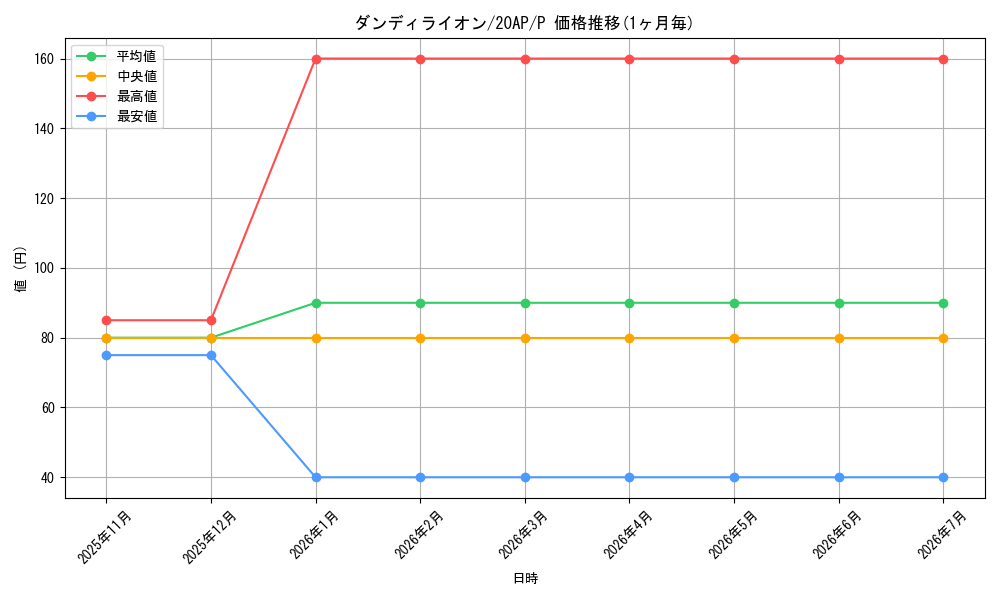 card_11251_series_12519_rarity_2_graph