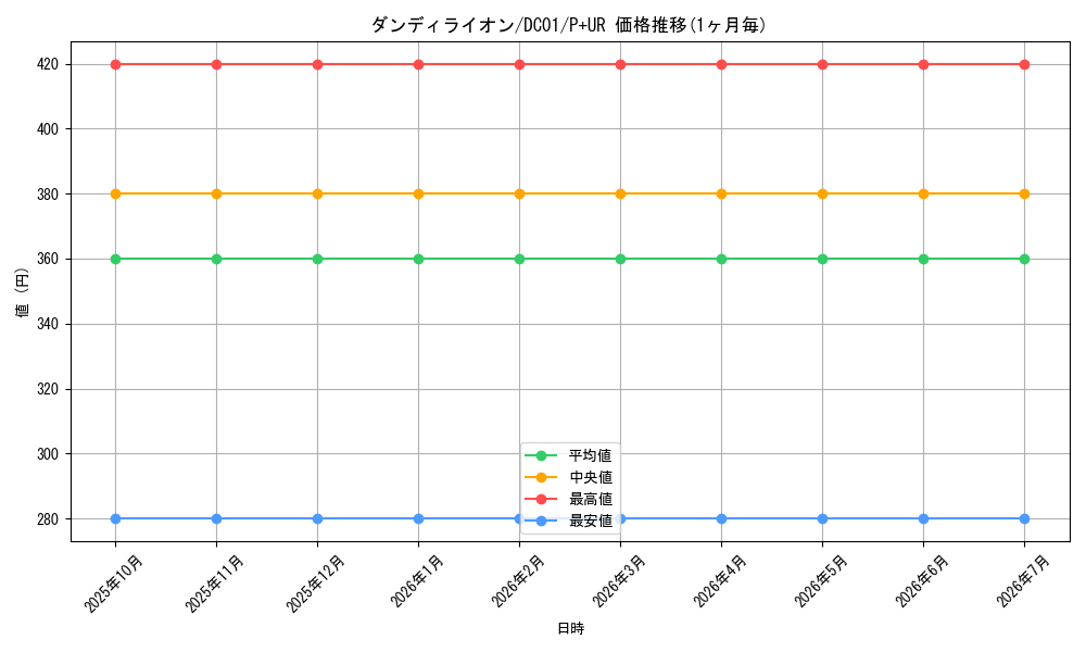 card_11251_series_17541_rarity_495_graph