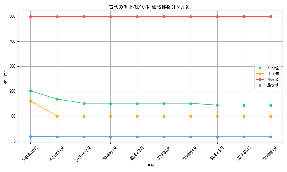 card_11267_series_26009_rarity_1_graph