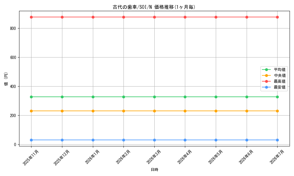 card_11267_series_26862_rarity_1_graph