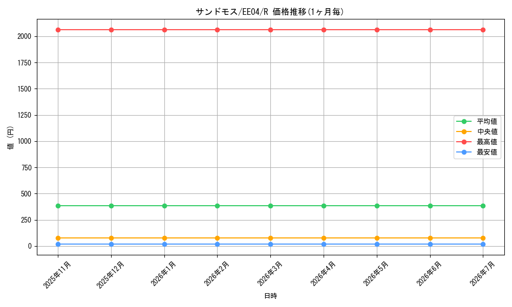 card_11294_series_26540_rarity_62_graph