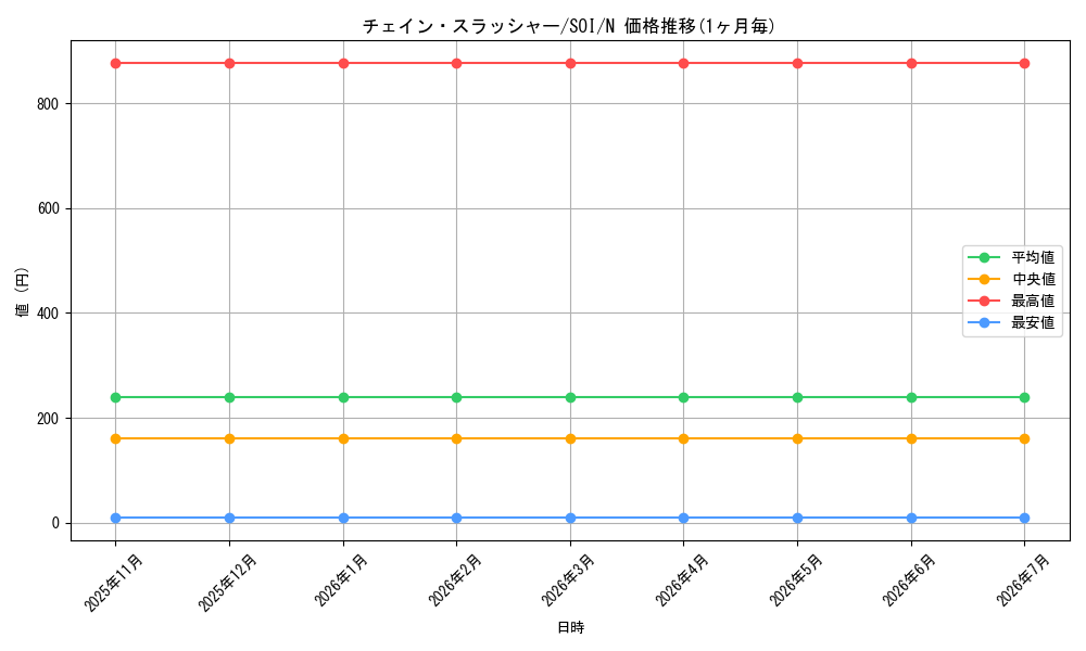 card_11305_series_26862_rarity_1_graph