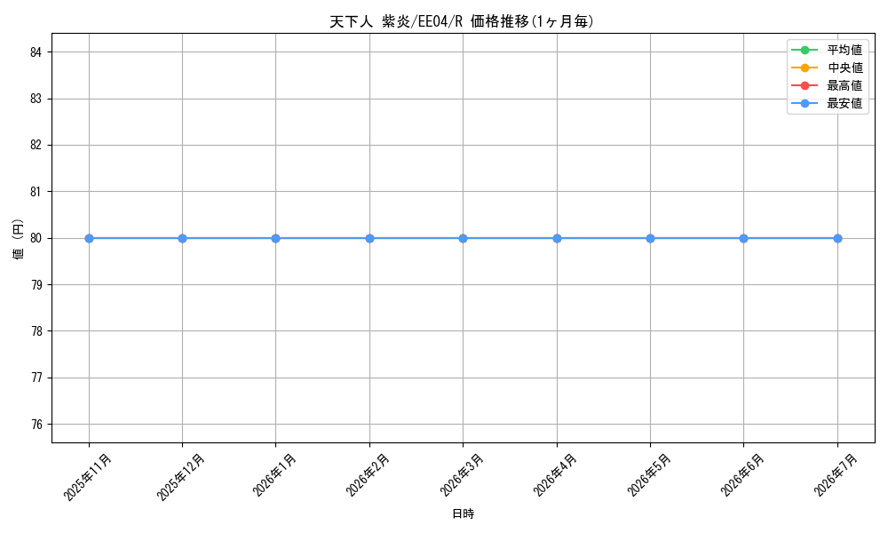 card_11307_series_26540_rarity_62_graph
