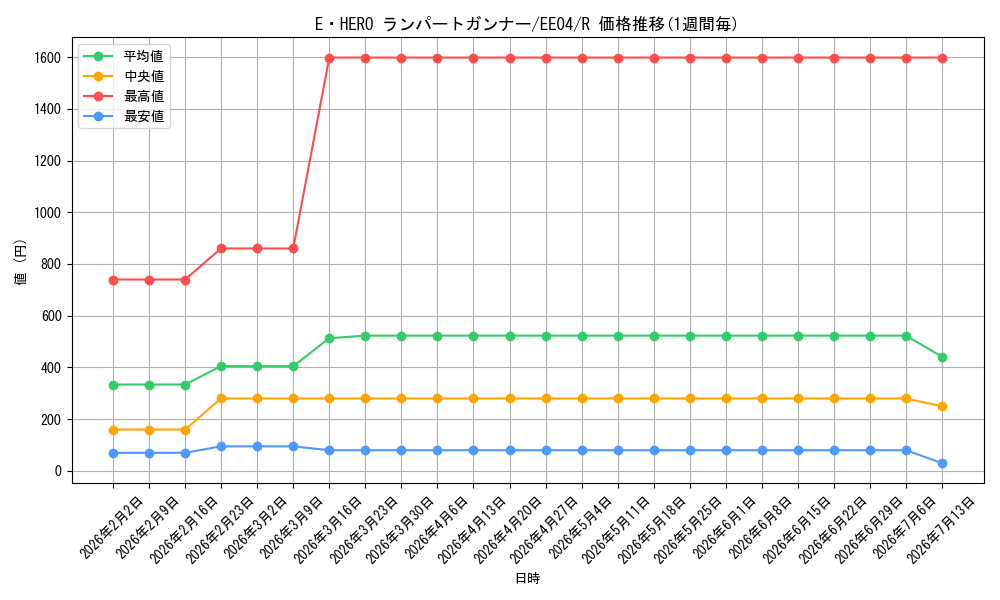 card_11366_series_26540_rarity_62_graph