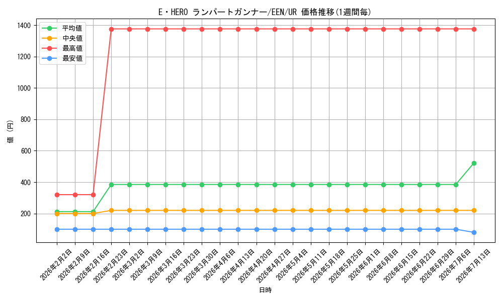 card_11366_series_27137_rarity_7_graph