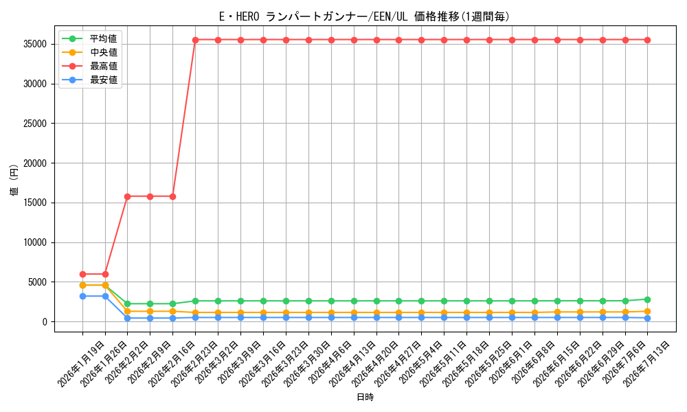 card_11366_series_27137_rarity_77_graph