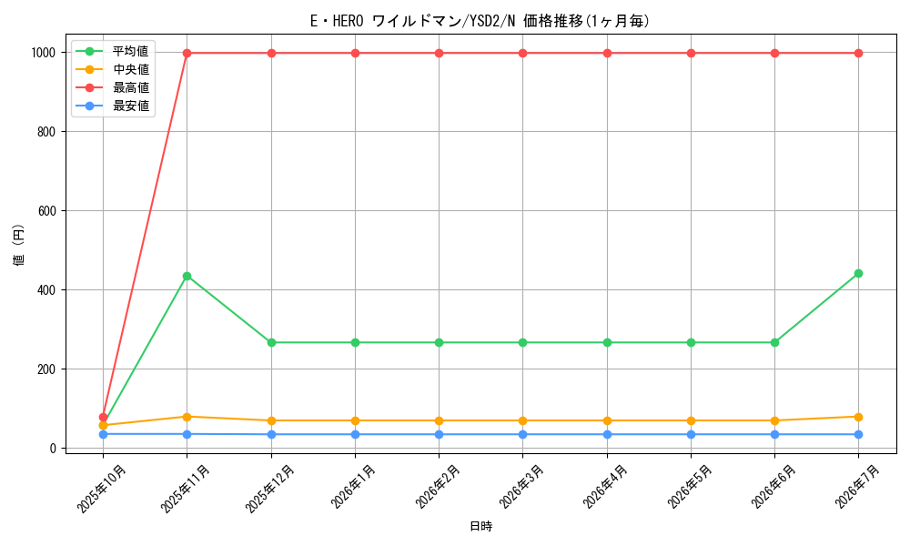 card_11368_series_25900_rarity_1_graph
