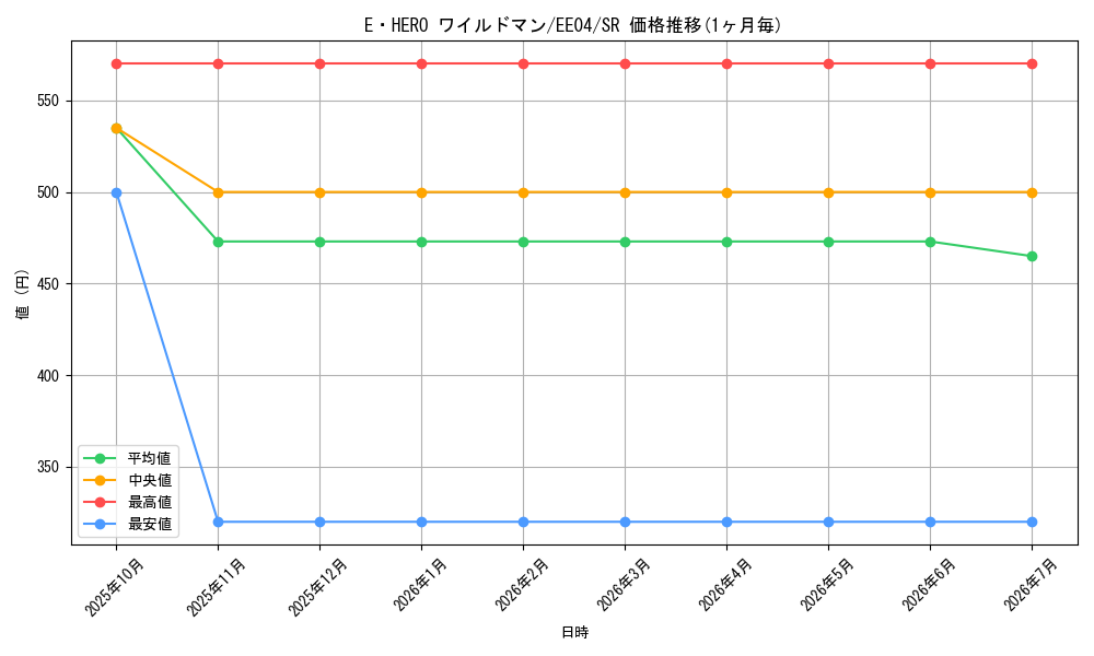 card_11368_series_26540_rarity_3_graph