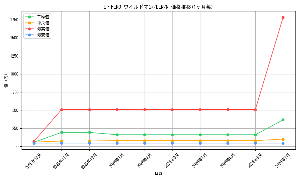 card_11368_series_27137_rarity_1_graph