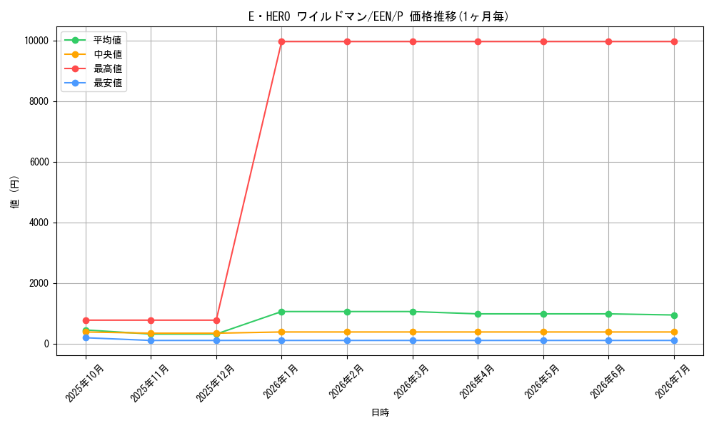 card_11368_series_27138_rarity_2_graph
