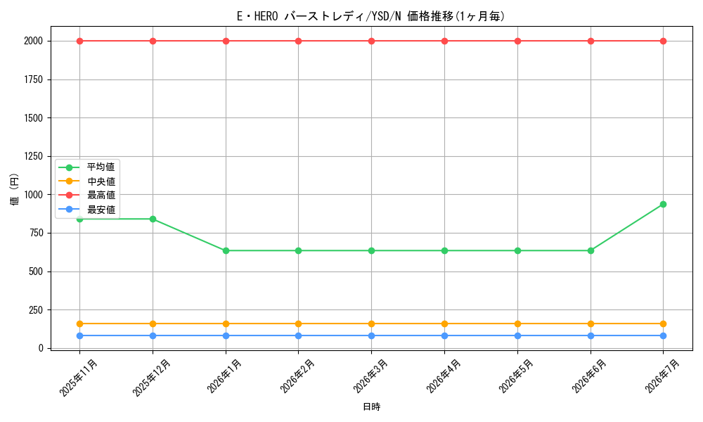 card_11543_series_27211_rarity_1_graph
