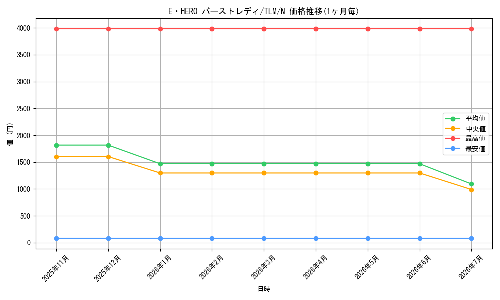 card_11543_series_27781_rarity_1_graph
