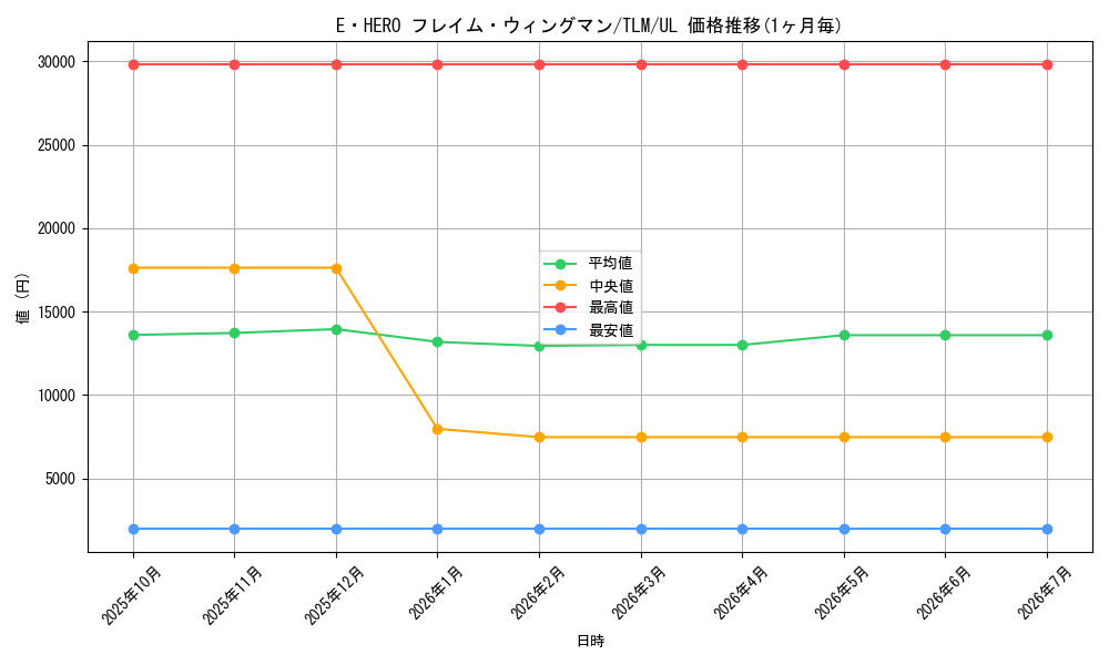 card_11545_series_27781_rarity_77_graph