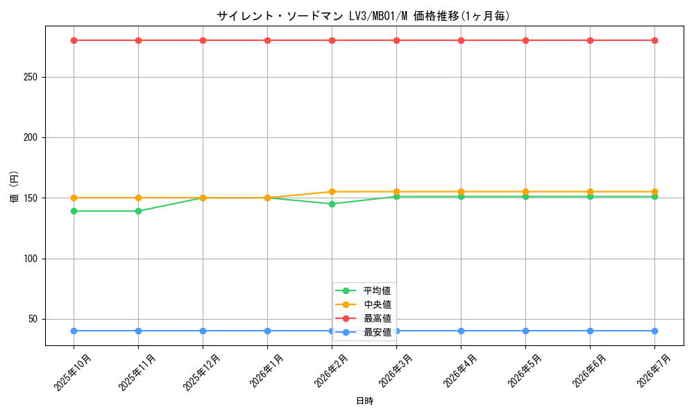 card_11640_series_14182_rarity_6209_graph