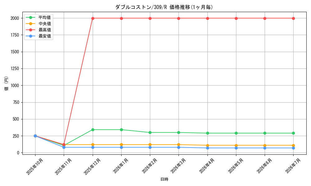 card_11797_series_28979_rarity_62_graph