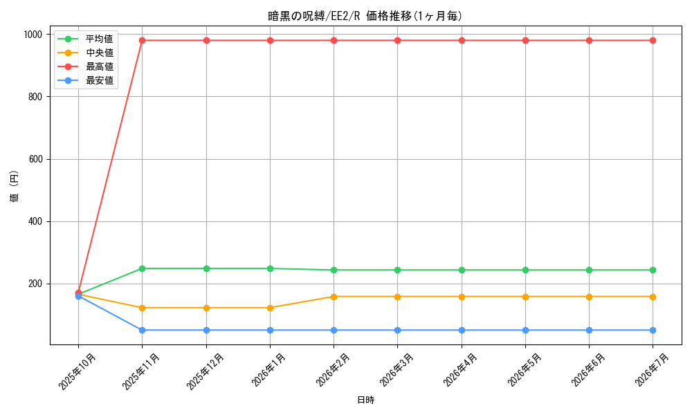card_11892_series_28978_rarity_62_graph