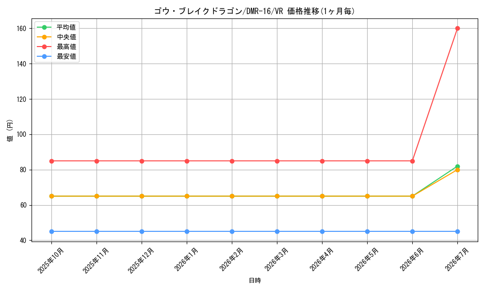 card_119307_series_65467_rarity_101809_graph