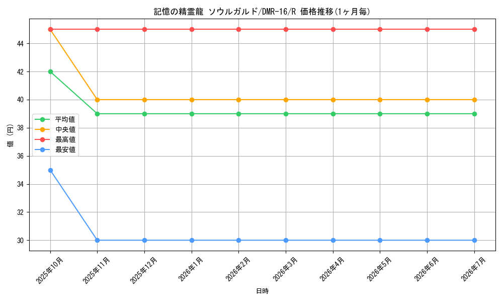card_119310_series_65467_rarity_101829_graph