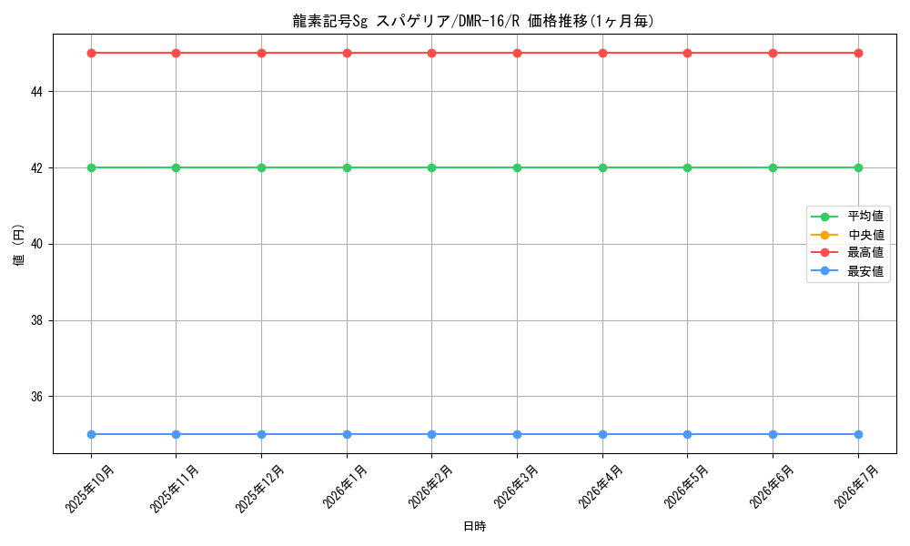 card_119312_series_65467_rarity_101829_graph