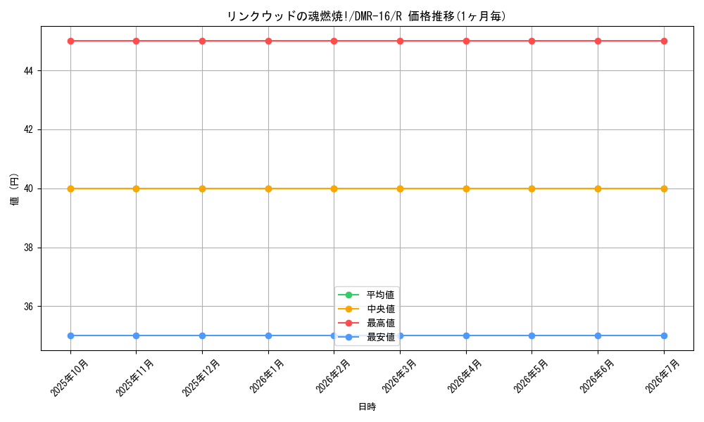 card_119319_series_65467_rarity_101829_graph