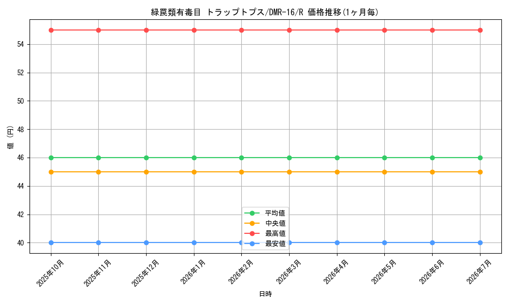 card_119321_series_65467_rarity_101829_graph