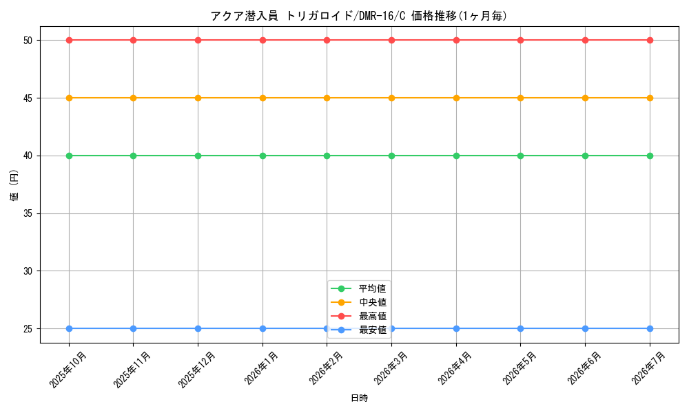 card_119342_series_65467_rarity_101888_graph