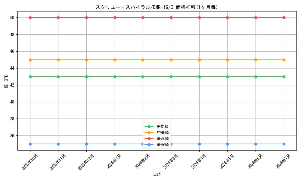 card_119345_series_65467_rarity_101888_graph