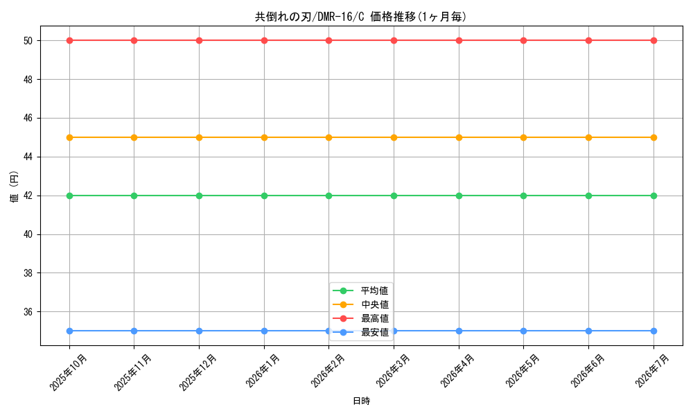 card_119348_series_65467_rarity_101888_graph