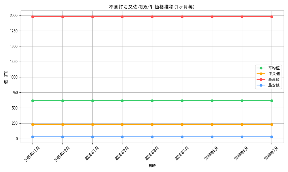 card_11934_series_27434_rarity_1_graph
