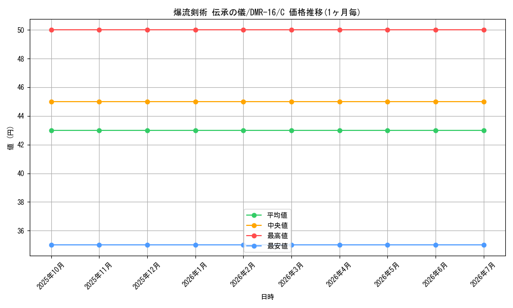 card_119352_series_65467_rarity_101888_graph