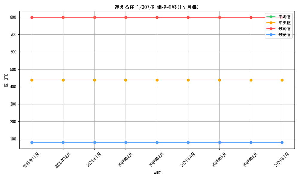 card_11937_series_29425_rarity_62_graph