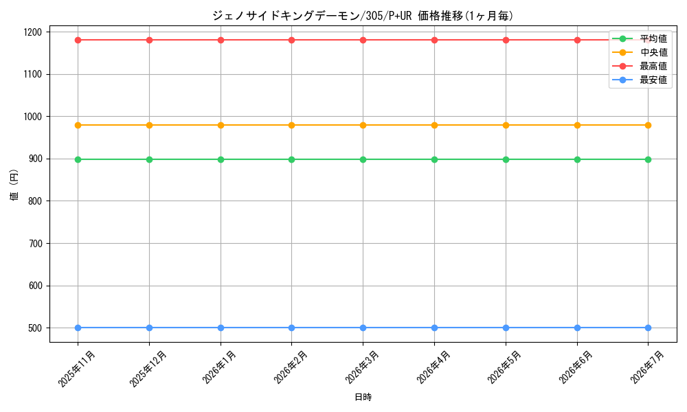 card_12033_series_29933_rarity_495_graph