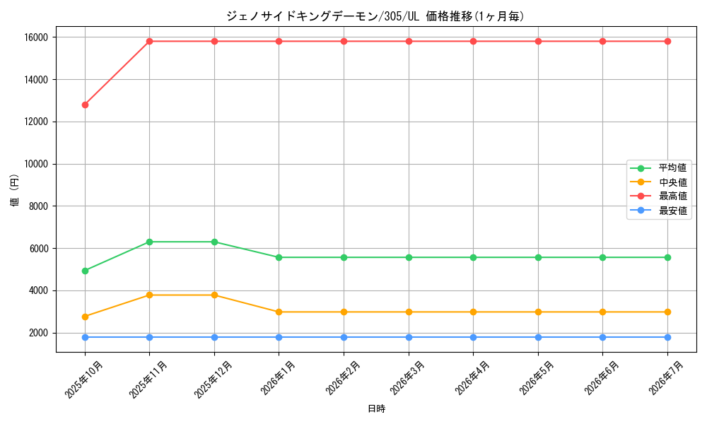 card_12033_series_29933_rarity_77_graph