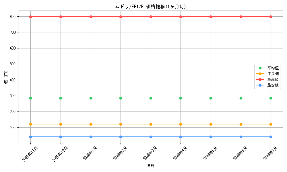 card_12058_series_29932_rarity_62_graph