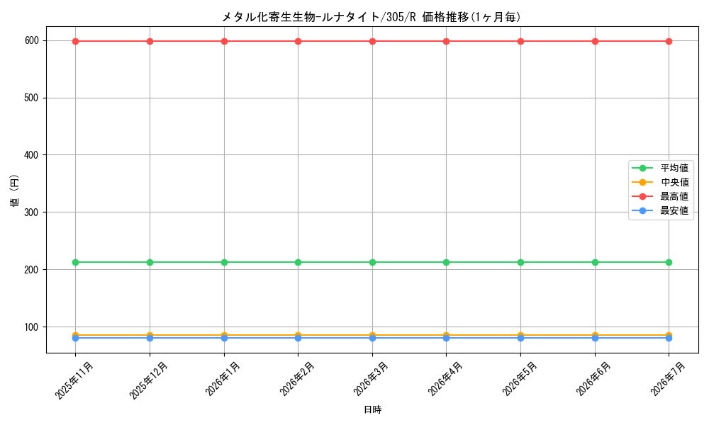 card_12061_series_29933_rarity_62_graph