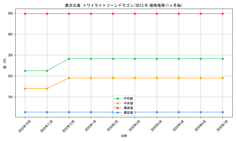 card_12071_series_25199_rarity_1_graph
