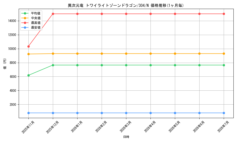 card_12071_series_30102_rarity_1_graph
