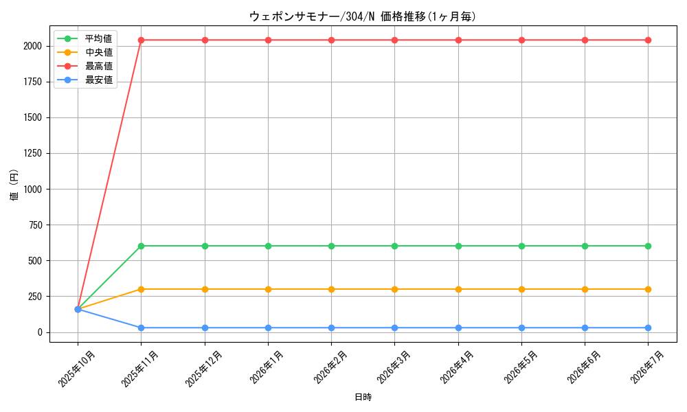card_12073_series_30102_rarity_1_graph