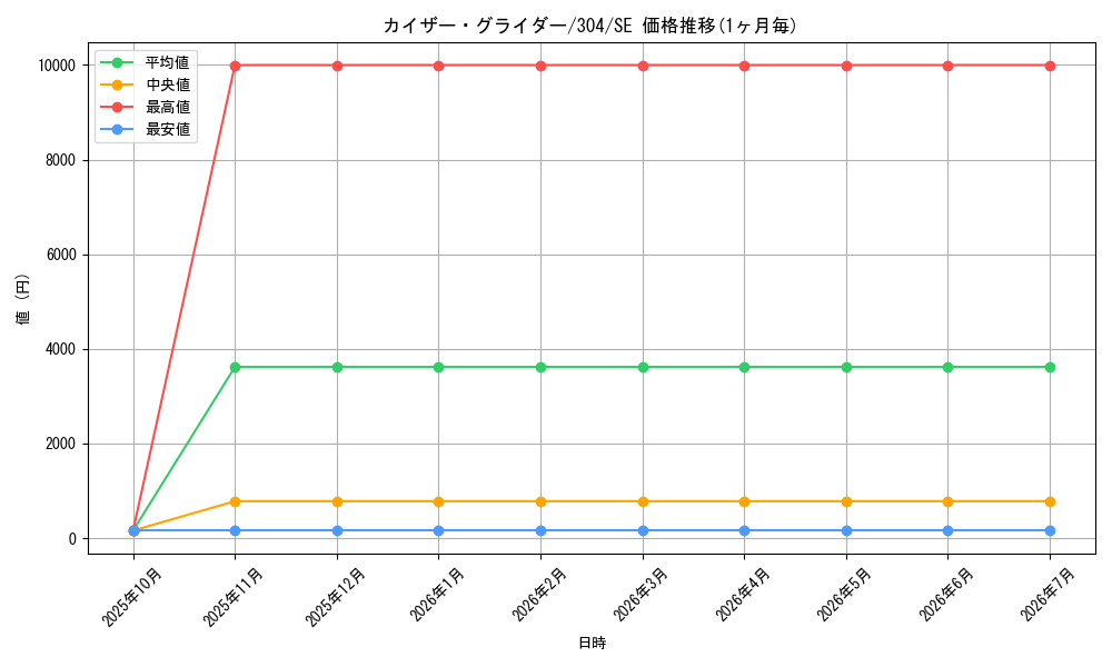 card_12077_series_30102_rarity_5_graph