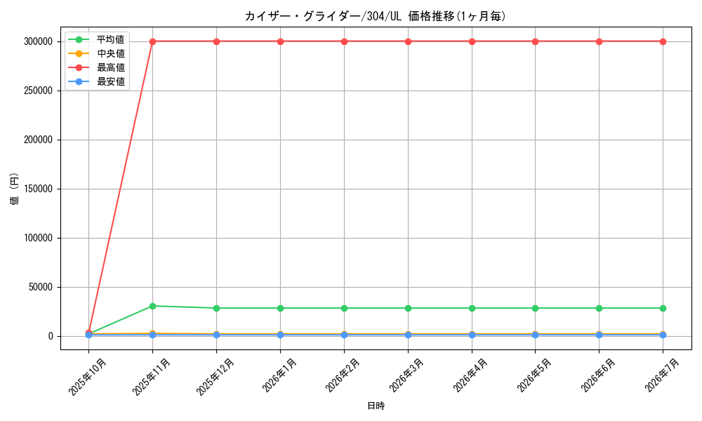 card_12077_series_30102_rarity_77_graph