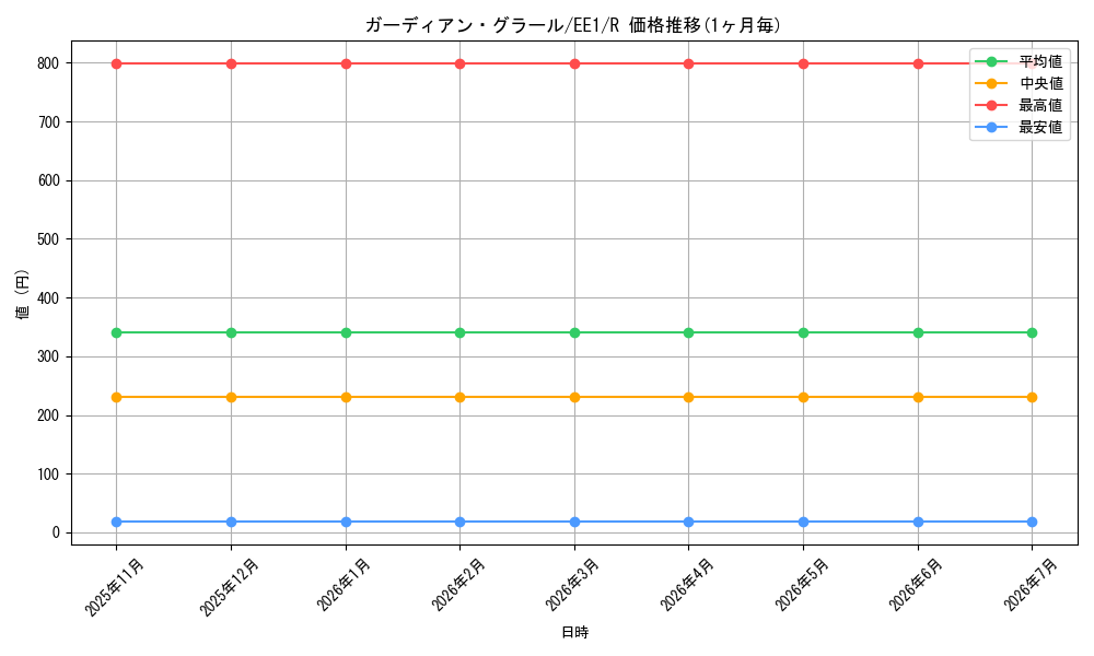 card_12079_series_29932_rarity_62_graph