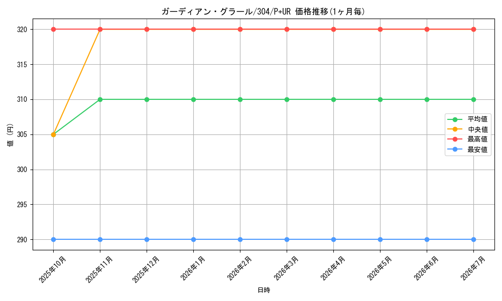 card_12079_series_30102_rarity_495_graph