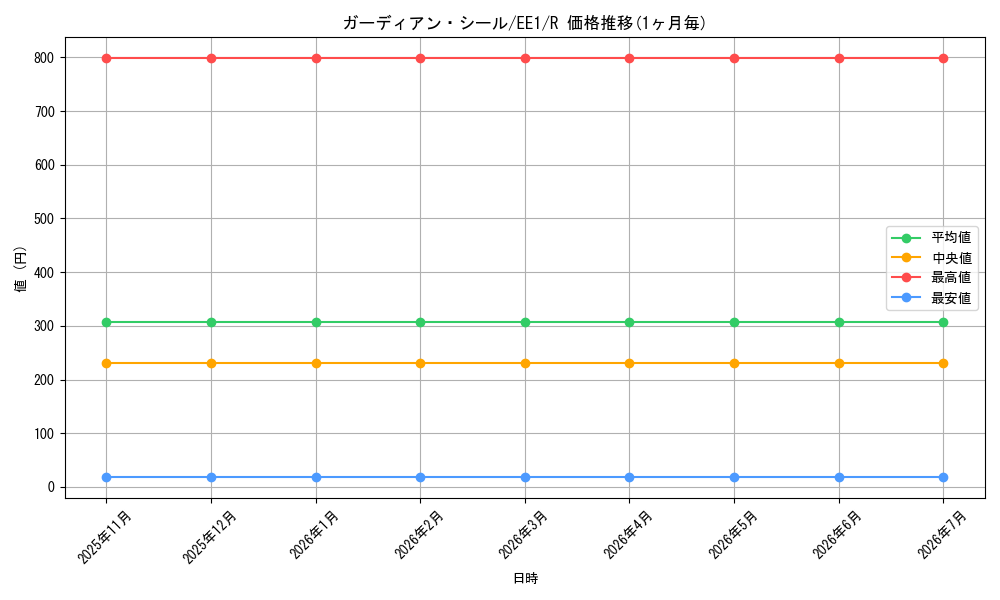 card_12081_series_29932_rarity_62_graph