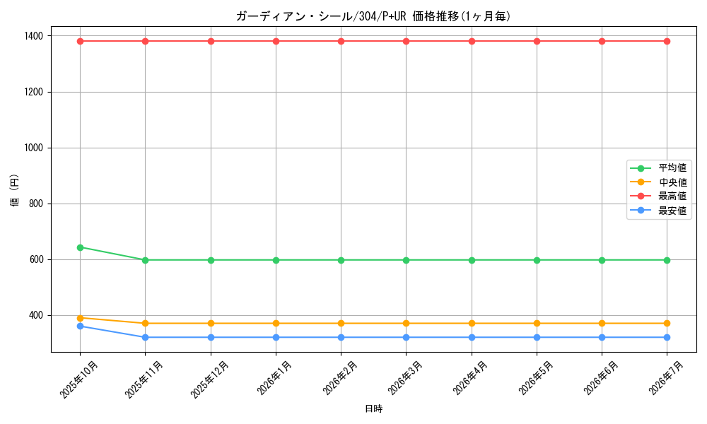 card_12081_series_30102_rarity_495_graph