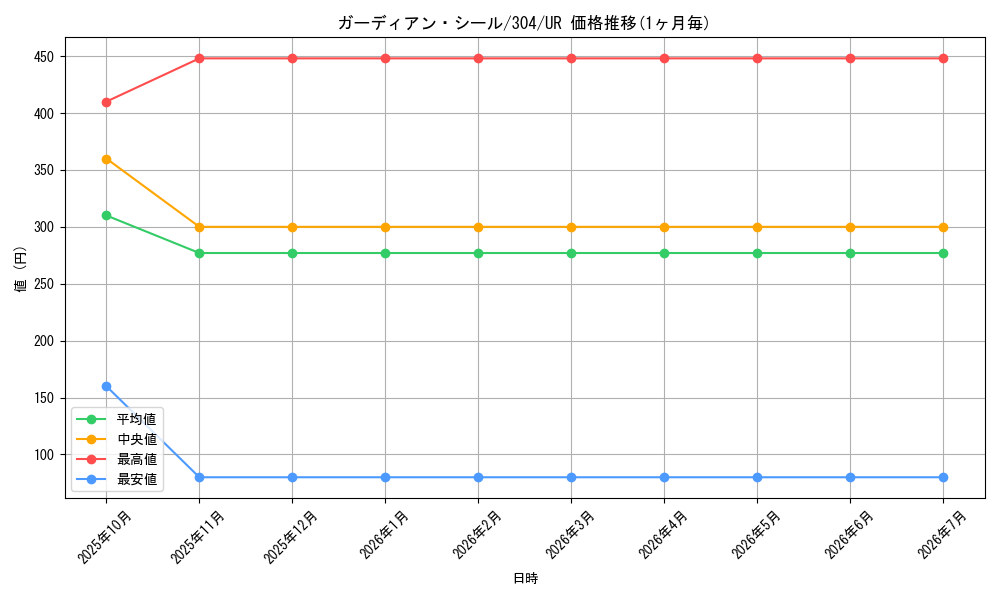 card_12081_series_30102_rarity_7_graph