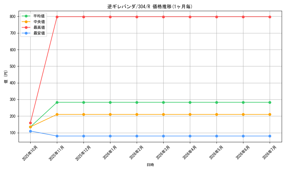 card_12085_series_30102_rarity_62_graph