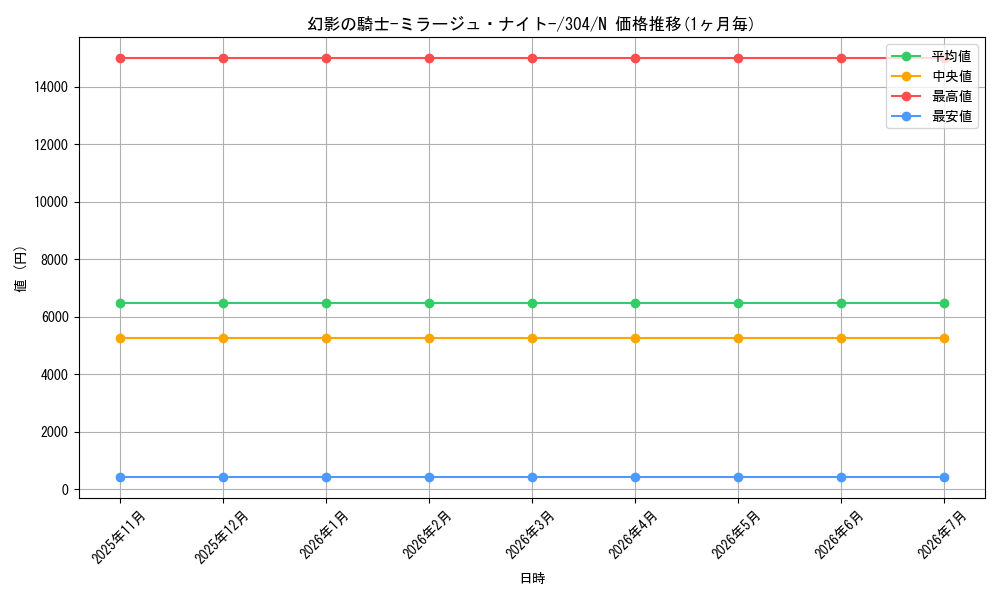 card_12087_series_30102_rarity_1_graph