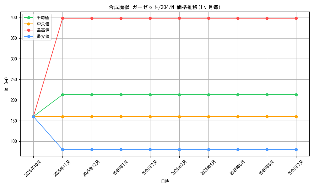 card_12090_series_30102_rarity_1_graph
